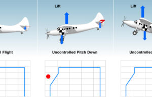 Mudanças no CG afetam o controle do avião. Fonte: Federal Aviation Administration (FAA)