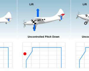 Mudanças no CG afetam o controle do avião. Fonte: Federal Aviation Administration (FAA)