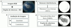 Fluxograma do algoritmo de estimativa de fração de cobertura de nuvens usando imagem all sky. Adaptado de Carvalho et al. (2025)