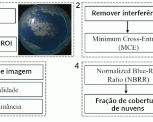 Fluxograma do algoritmo de estimativa de fração de cobertura de nuvens usando imagem all sky. Adaptado de Carvalho et al. (2025)