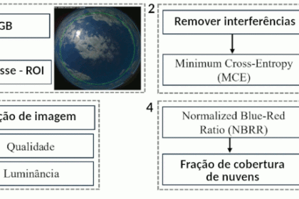 Fluxograma do algoritmo de estimativa de fração de cobertura de nuvens usando imagem all sky. Adaptado de Carvalho et al. (2025)