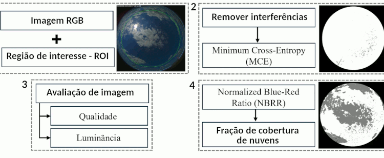 Fluxograma do algoritmo de estimativa de fração de cobertura de nuvens usando imagem all sky. Adaptado de Carvalho et al. (2025)