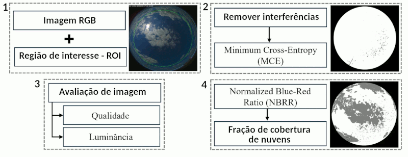 Fluxograma do algoritmo de estimativa de fração de cobertura de nuvens usando imagem all sky. Adaptado de Carvalho et al. (2025)