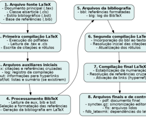 Fluxograma de como o LaTeX funciona para gerar um PDF. Fonte: ViniRoger