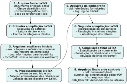 Fluxograma de como o LaTeX funciona para gerar um PDF. Fonte: ViniRoger