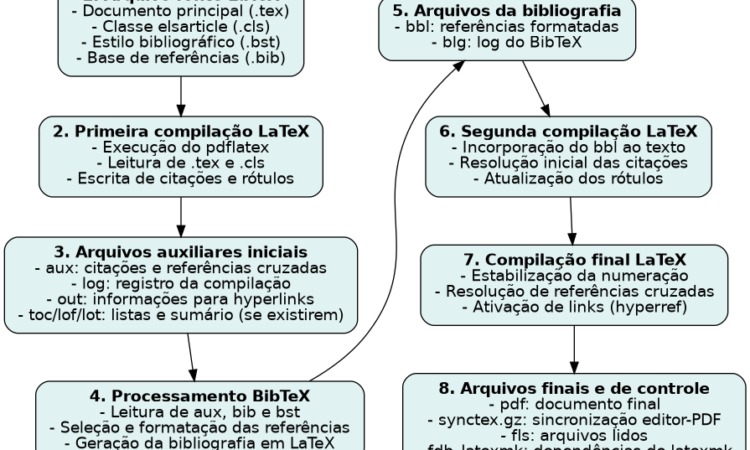 Fluxograma de como o LaTeX funciona para gerar um PDF. Fonte: ViniRoger