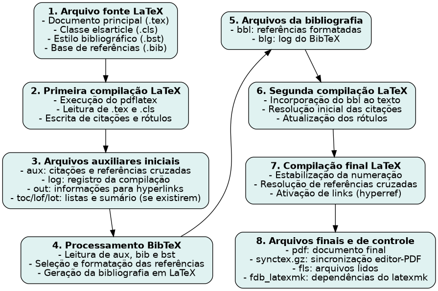 Fluxograma de como o LaTeX funciona para gerar um PDF. Fonte: ViniRoger