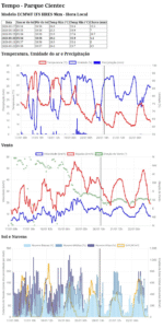 Exemplo de uso da API da Open-Meteo usando chart.js