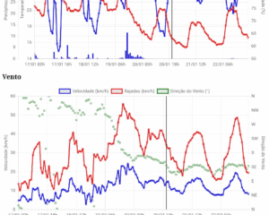 Exemplo de uso da API da Open-Meteo usando chart.js
