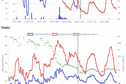 Exemplo de uso da API da Open-Meteo usando chart.js