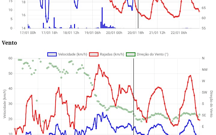 Exemplo de uso da API da Open-Meteo usando chart.js