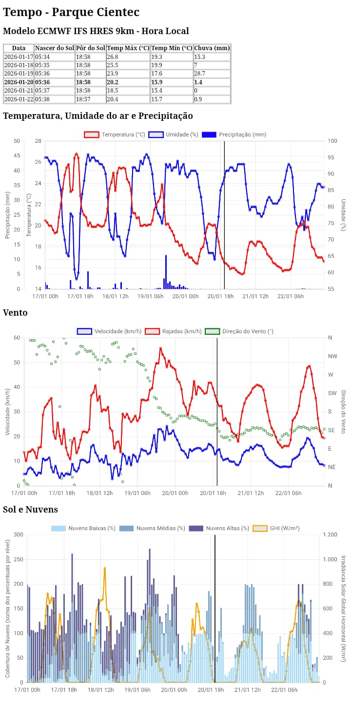 Exemplo de uso da API da Open-Meteo usando chart.js