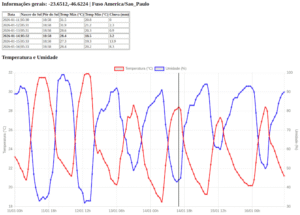 Exemplo de uso da API da Open-Meteo