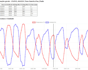 Exemplo de uso da API da Open-Meteo