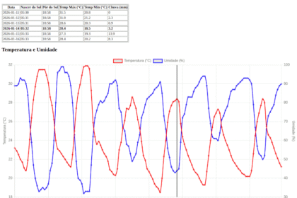 Exemplo de uso da API da Open-Meteo