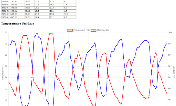 Exemplo de uso da API da Open-Meteo
