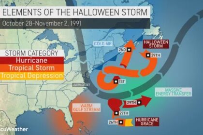 Infográfico da Tempestade Perfeita de 1991. Fonte: AccuWeather