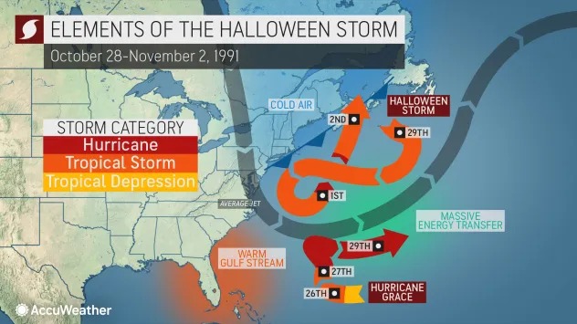 Infográfico da Tempestade Perfeita de 1991. Fonte: AccuWeather