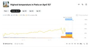 Captura de tela mostrando apostas nas temperaturas em Paris na Polymarket em 15 de abril de 2026
