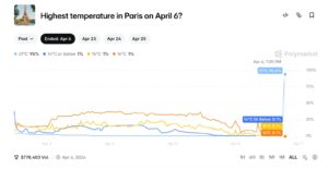 Captura de tela da Polymarket mostrando apostas na temperatura mais alta registrada em Paris em 6 de abril de 2026