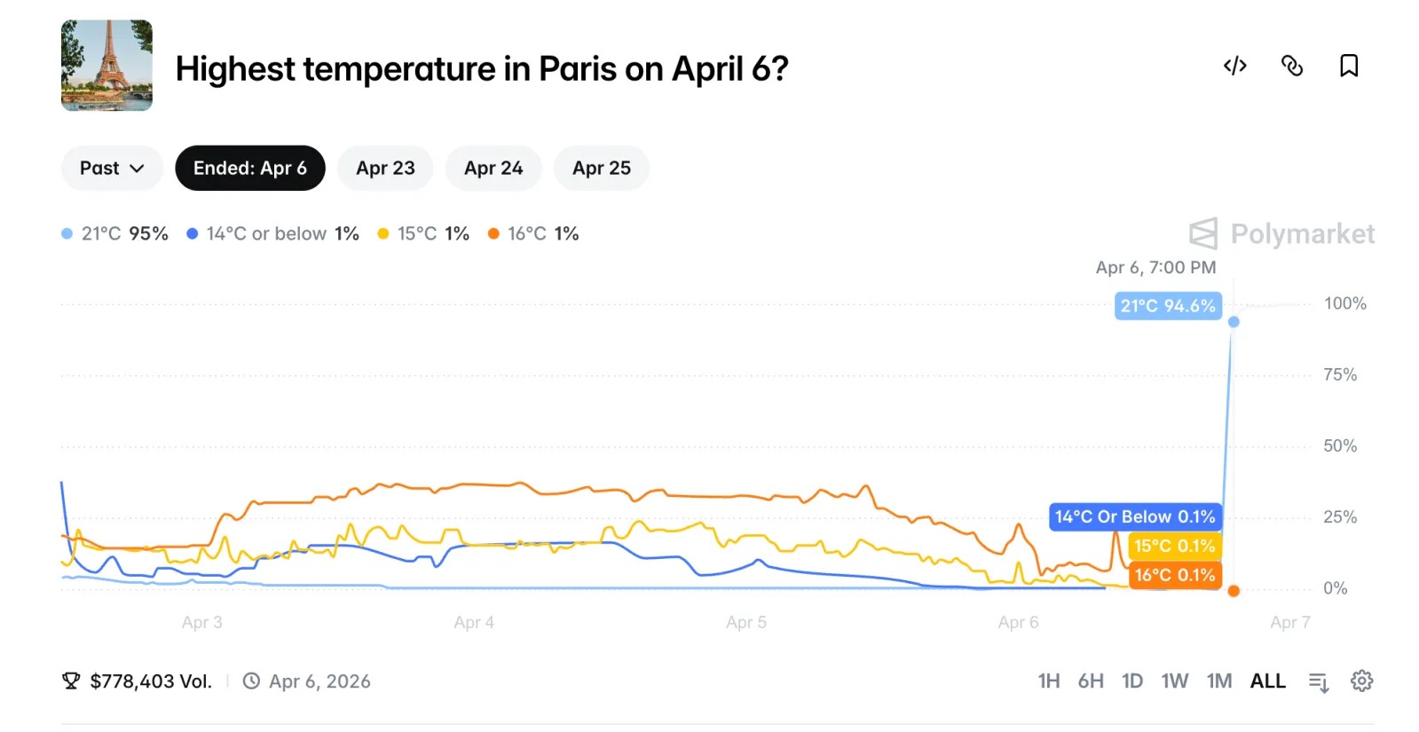 Captura de tela da Polymarket mostrando apostas na temperatura mais alta registrada em Paris em 6 de abril de 2026