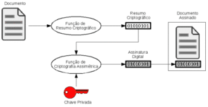 Diagrama simplificado de criação de assinatura digital. Fonte: DOC-ICP-15 v.4.0