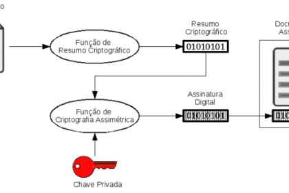 Diagrama simplificado de criação de assinatura digital. Fonte: DOC-ICP-15 v.4.0