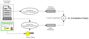 Diagrama simplificado de verificação de assinatura digital. Fonte: DOC-ICP-15 v.4.0