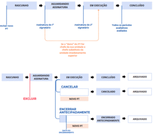 Status do Plano de Trabalho: fluxo comum e com opções de excluir, cancelar e encerrar. Fonte: manual Petrvs