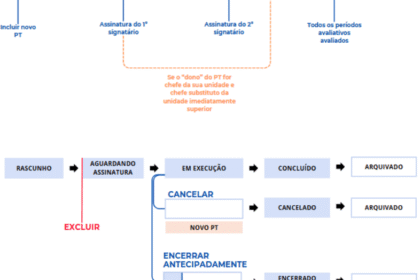 Status do Plano de Trabalho: fluxo comum e com opções de excluir, cancelar e encerrar. Fonte: manual Petrvs