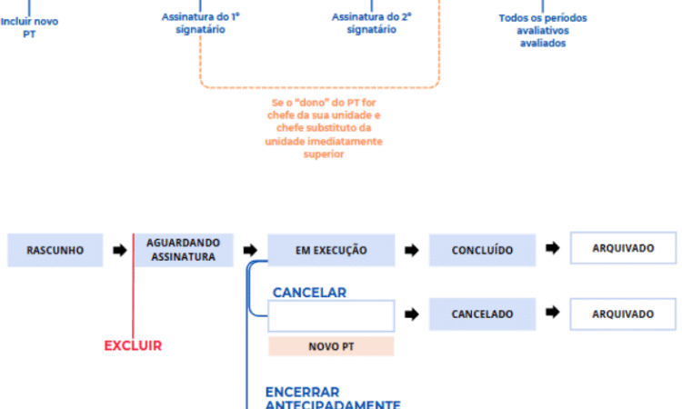 Status do Plano de Trabalho: fluxo comum e com opções de excluir, cancelar e encerrar. Fonte: manual Petrvs