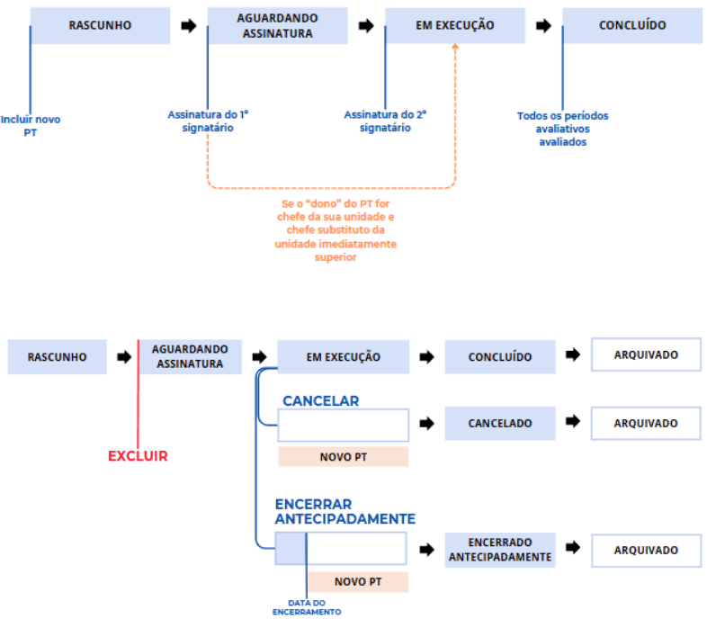Status do Plano de Trabalho: fluxo comum e com opções de excluir, cancelar e encerrar. Fonte: manual Petrvs