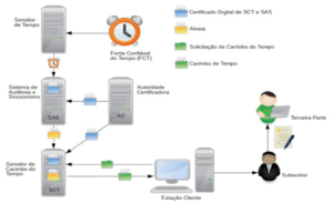 Modelo de Funcionamento do Carimbo do Tempo da ICP-Brasil. Fonte: DOC-ICP-11