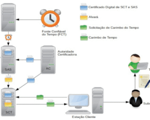 Modelo de Funcionamento do Carimbo do Tempo da ICP-Brasil. Fonte: DOC-ICP-11