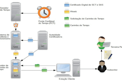 Modelo de Funcionamento do Carimbo do Tempo da ICP-Brasil. Fonte: DOC-ICP-11