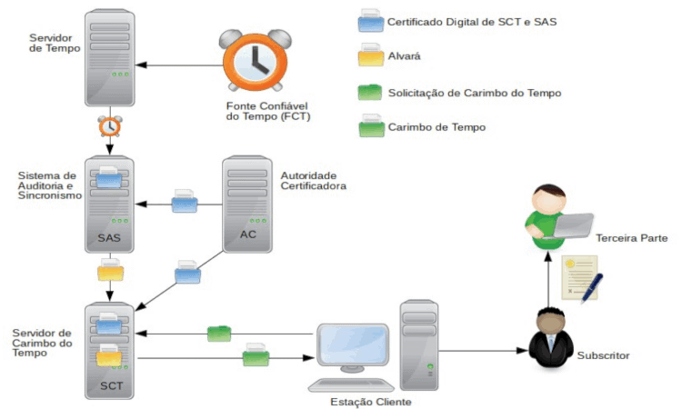 Modelo de Funcionamento do Carimbo do Tempo da ICP-Brasil. Fonte: DOC-ICP-11