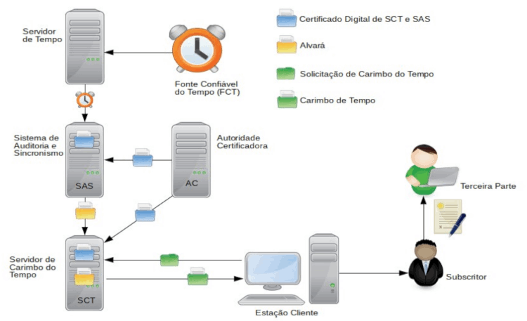 Modelo de Funcionamento do Carimbo do Tempo da ICP-Brasil. Fonte: DOC-ICP-11