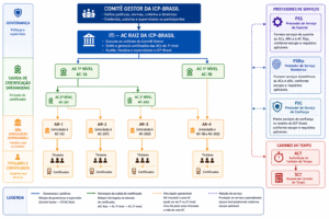 Estrutura e relações entre as entidades da ICP-Brasil. Fonte: ViniRoger via chatGPT