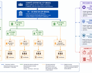 Estrutura e relações entre as entidades da ICP-Brasil. Fonte: ViniRoger via chatGPT