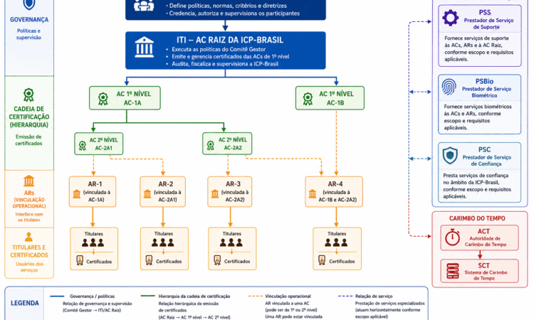 Estrutura e relações entre as entidades da ICP-Brasil. Fonte: ViniRoger via chatGPT