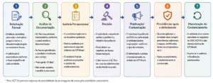Fluxo geral de credenciamento ICP-Brasil (DOC-ICP-03). Fonte: ViniRoger via ChatGPT