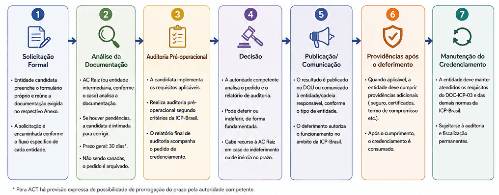 Fluxo geral de credenciamento ICP-Brasil (DOC-ICP-03). Fonte: ViniRoger via ChatGPT