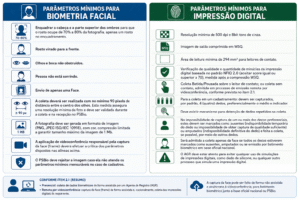 Parâmetros mínimos para biometria facial e impressão digital na ICP-Brasil. Fonte: ViniRoGer via chatGPT