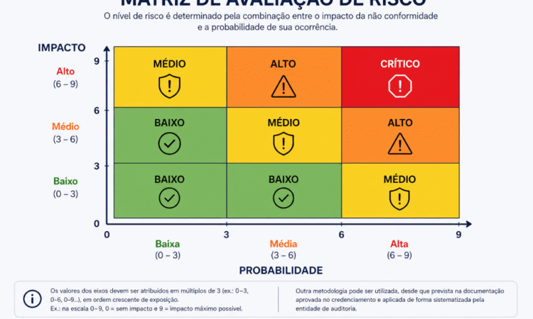 Matriz de avaliação de risco. Fonte: ViniRoger via ChatGPT