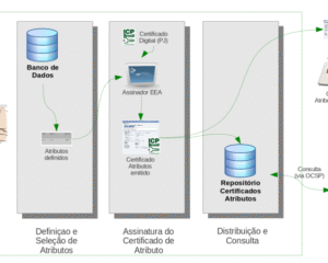 Ciclo de vida do Certificado de Atributo. Fonte: DOC-ICP-16