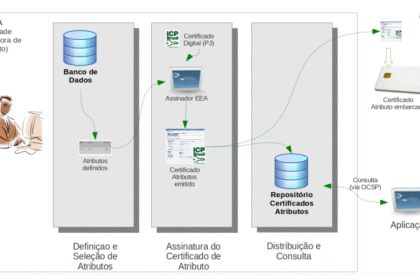 Ciclo de vida do Certificado de Atributo. Fonte: DOC-ICP-16