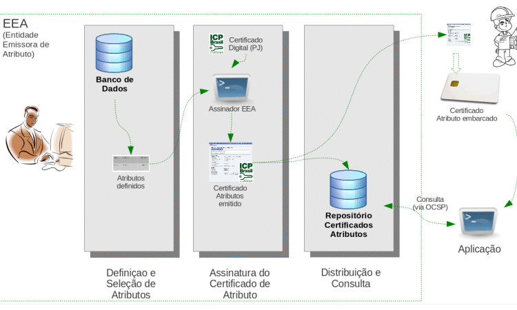 Ciclo de vida do Certificado de Atributo. Fonte: DOC-ICP-16