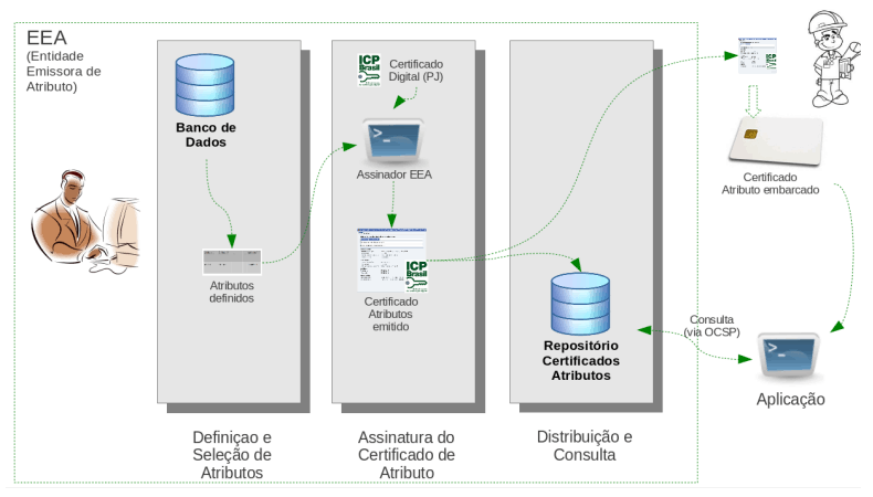 Ciclo de vida do Certificado de Atributo. Fonte: DOC-ICP-16