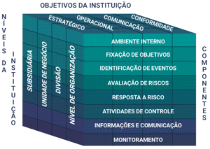 Cubo COSO ERM - Relações entre estrutura organizacional, objetivos e componentes. Fonte: Enap