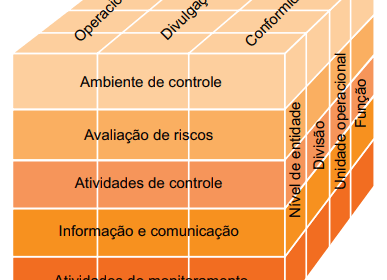 Cubo COSO IF-IC - Relações entre estrutura organizacional, objetivos e componentes. Fonte: Sumário executivo COSO IC-IF 2013